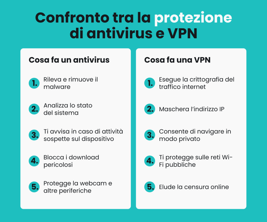 Strumenti utili: antivirus, VPN e autenticazione a due fattori