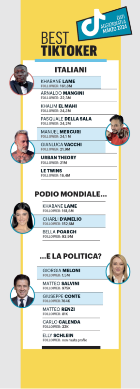 Chi sono i creator più influenti nel panorama politico italiano?