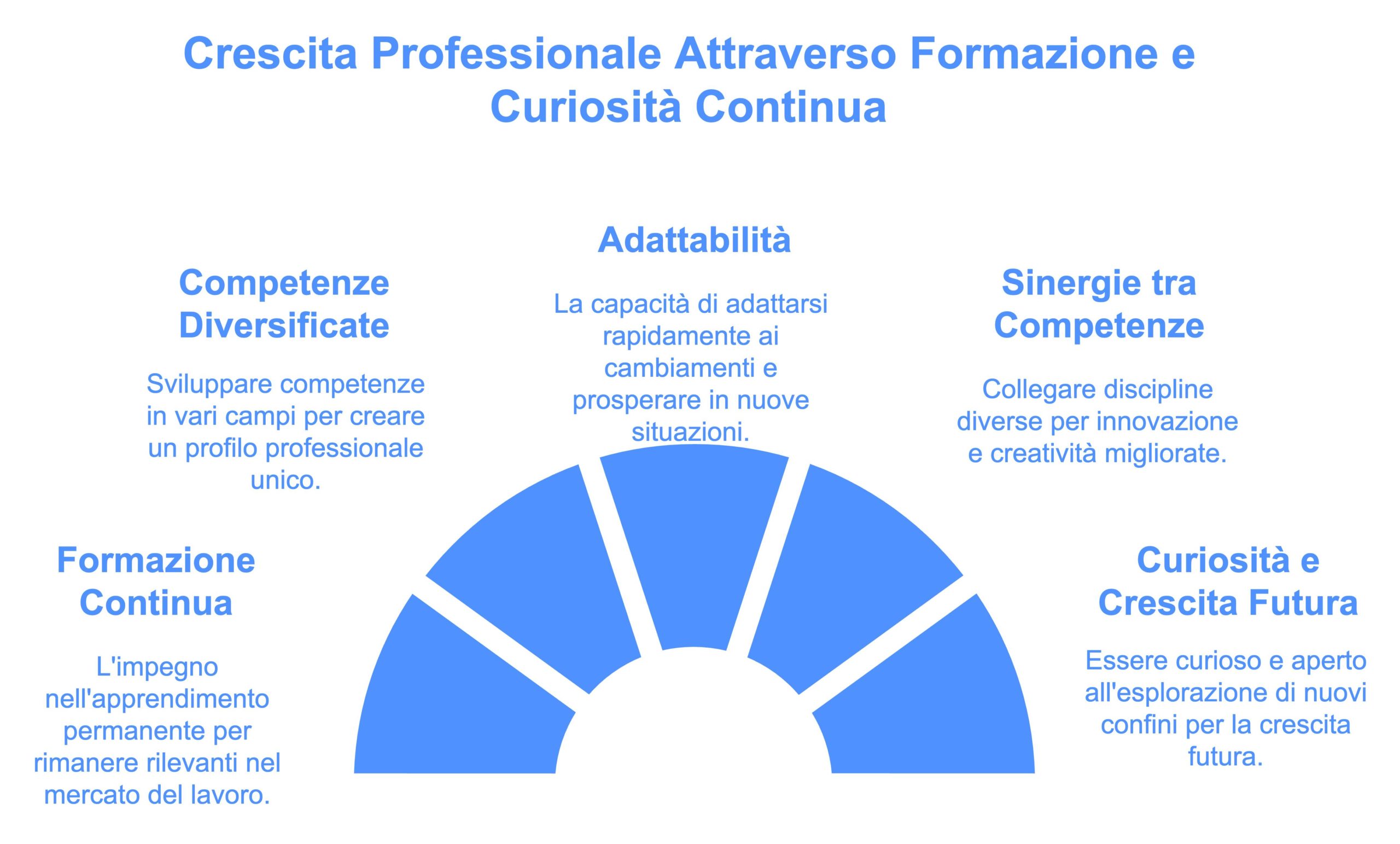 Importanza della formazione continua e upskilling