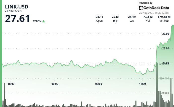 Chainlink’s LINK Rallies 12% to New 2025 High Amid Token Buyback, Broader Crypto Rally